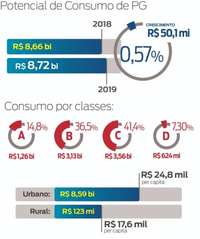 Imagem ilustrativa da imagem Potencial de consumo regional atinge R$ 21,7 bi