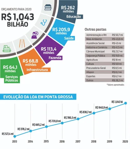 Imagem ilustrativa da imagem PG terá orçamento de R$ 1,043 bilhão para 2020
