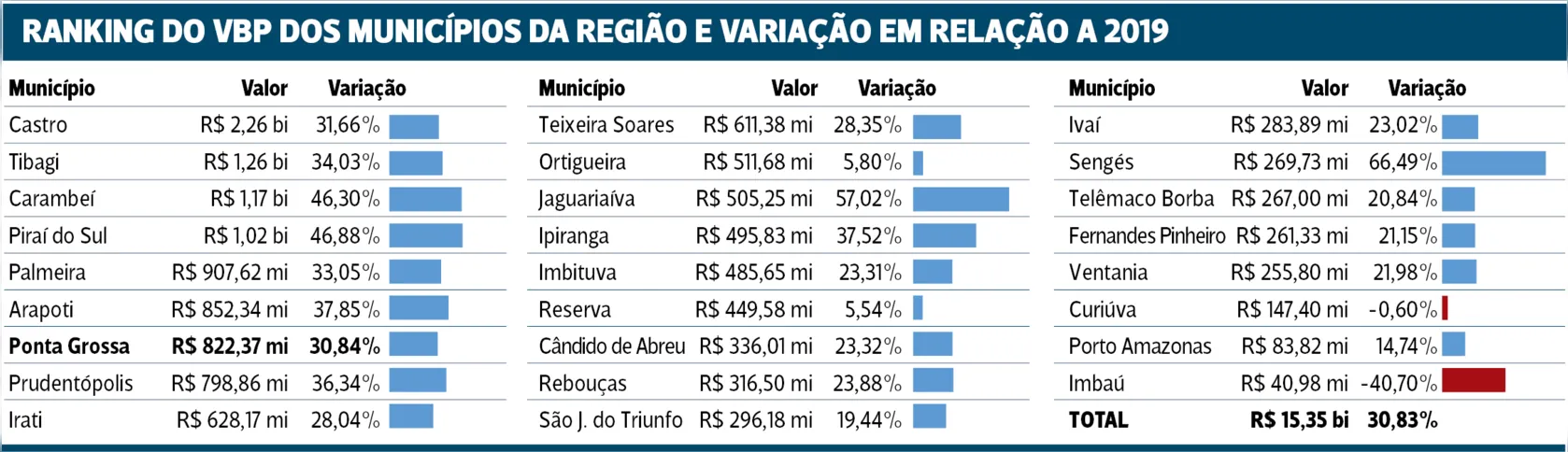Imagem ilustrativa da imagem VBP da região cresce 30,83% e atinge R$ 15,35 bi