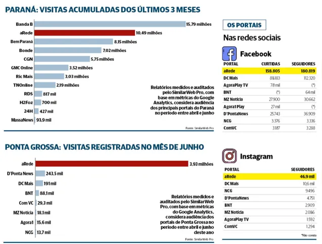 Imagem ilustrativa da imagem Portal aRede é o que mais cresce em audiência no Paraná