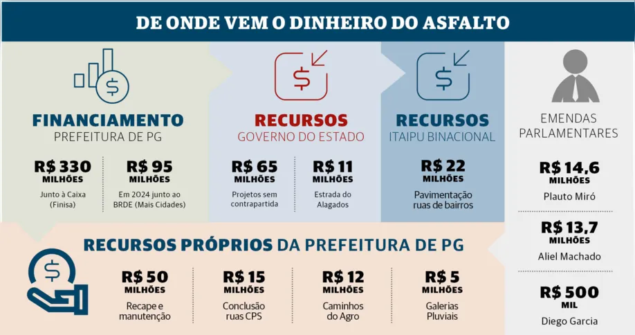 Imagem ilustrativa da imagem 'Asfalto 100%' é a promessa que mexe com a cidade