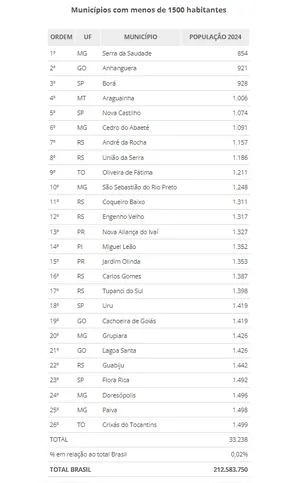 IBGE, Diretoria de Pesquisas - DPE, Coordenação de População e Indicadores Sociais