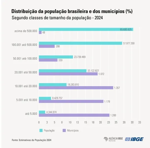 Imagem ilustrativa da imagem IBGE estima mais de 370 mil habitantes neste ano em PG