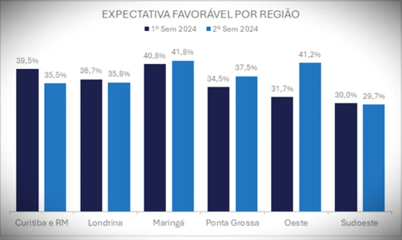 Expectativa do Comércio por região