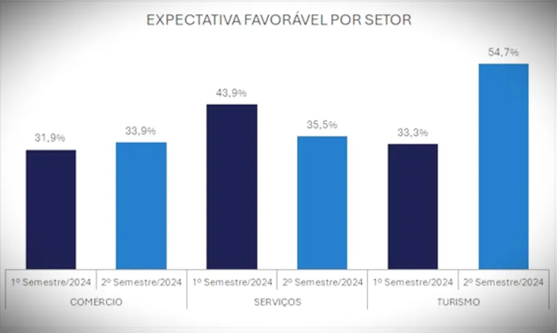 Expectativa favorável por setor