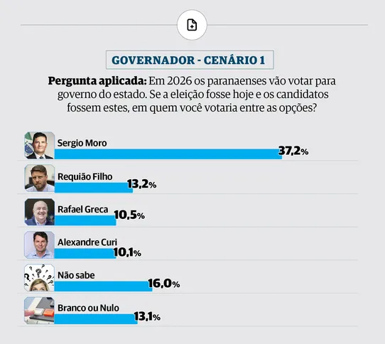 Cenário 1 da pesquisa entre Moro, Requião Filho, Greca e Curi