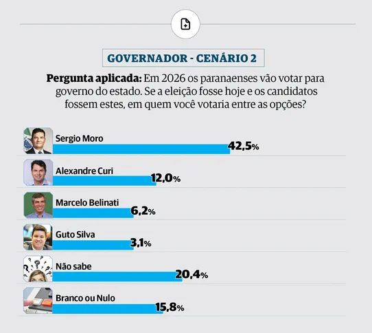 Cenário 2 da pesquisa com Moro, Curi, Belinati e Guto Silva