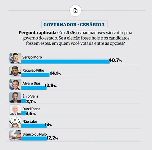 Cenário 3 da pesquisa com Moro, Requião Filho, Álvaro Dias, Ênio Verri e Darci Piana