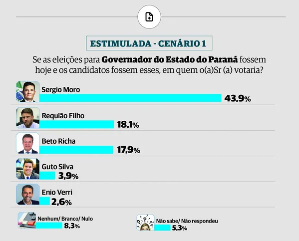 Paraná Pesquisas realizou o levantamento entre 17 e 21 de maio