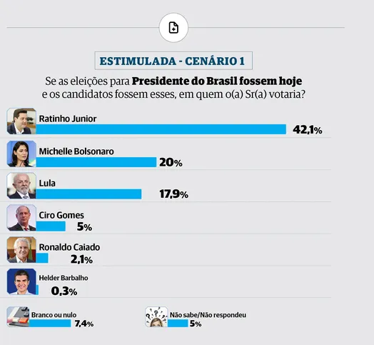 Estudo da Paraná Pesquisas foi divulgado nesta quinta-feira (29)