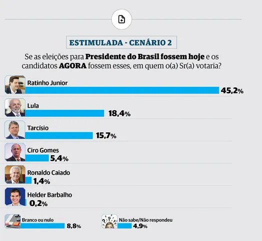 Consulta teve como amostra os eleitores do Paraná
