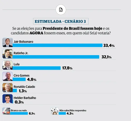 Mesmo inelegível, Bolsonaro é citado na pesquisa