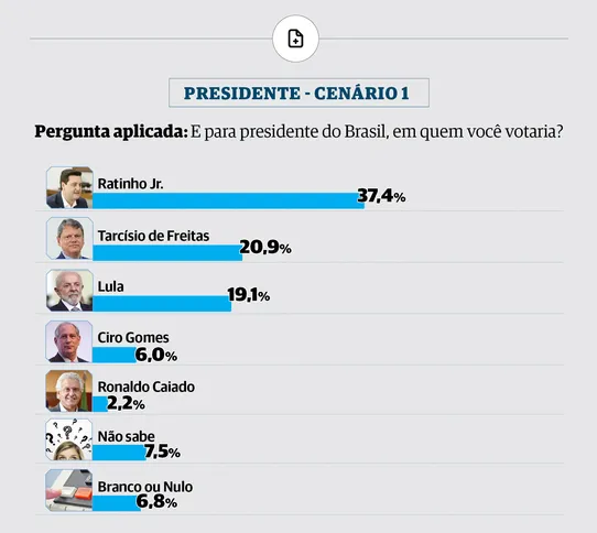 Cenário 1 da pesquisa com Ratinho Junior, Tarcísio de Freitas, Lula, Ciro Gomes e Ronaldo Caiado