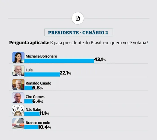 Cenário 2 da pesquisa com Michelle Bolsonaro, Lula, Ronaldo Caiado e Ciro Gomes