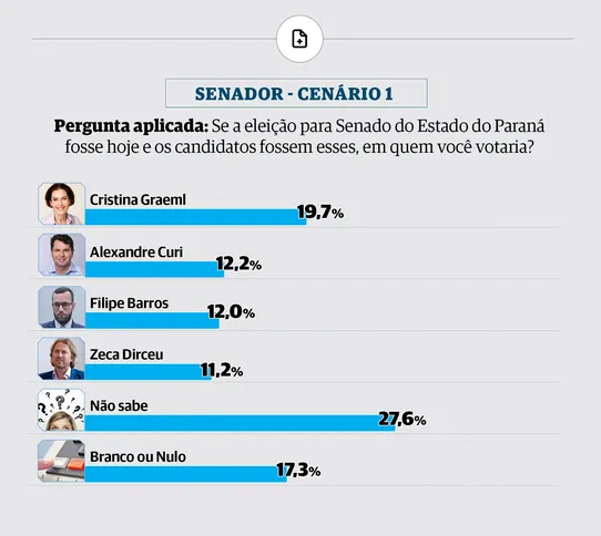 Cenário 1 da pesquisa com Cristina, Curi, Filipe Barros e Zeca Dirceu