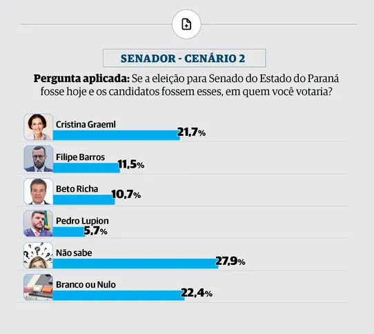 Cenário 2 da pesquisa com Cristina, Filipe Barros, Beto Richa e Pedro Lupion