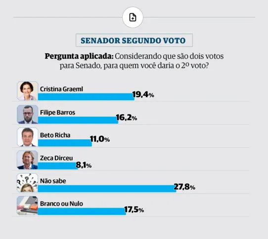 Cenário 3 da pesquisa com Cristina, Filipe Barros, Beto Richa e Zeca Dirceu