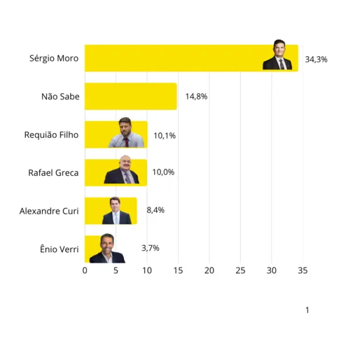 Imagem ilustrativa da imagem Pesquisa aponta Moro na liderança para o Governo do Paraná