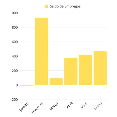 Tabela de saldo de empregos durante o 1º semestre