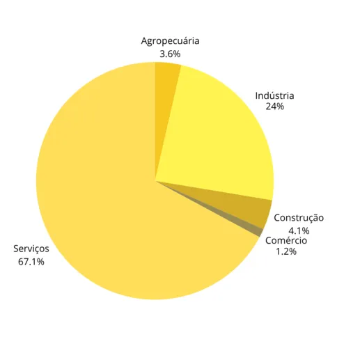 Porcentagem do número de contratados por setor durante o 1º semestre