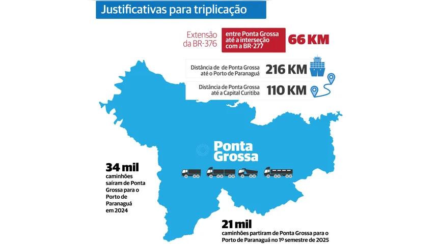Até julho de 2025, 21 mil caminhões de origem em Ponta Grossa trafegaram até o Porto de Paranaguá