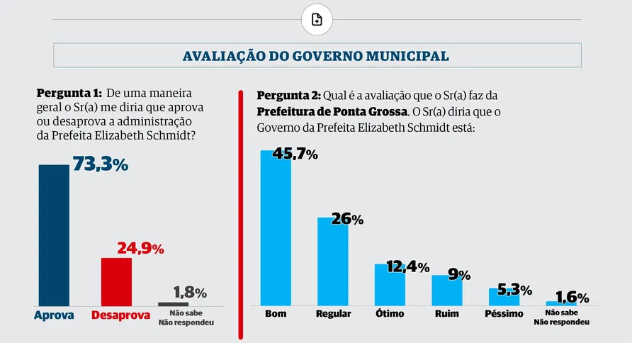 Gráficos mostram os resultados da pesquisa de 'Avaliação do Governo'