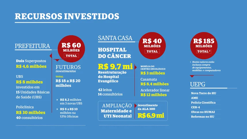 Veja mais detalhes dos investimentos em Ponta Grossa