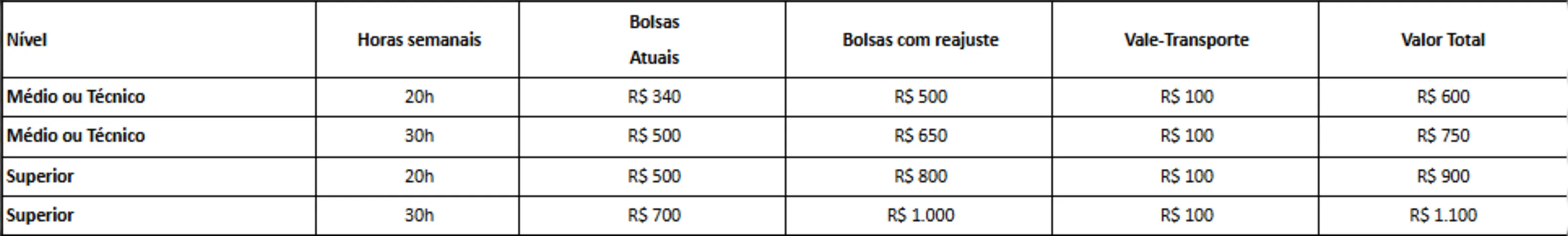 Confira os valores da bolsas.
