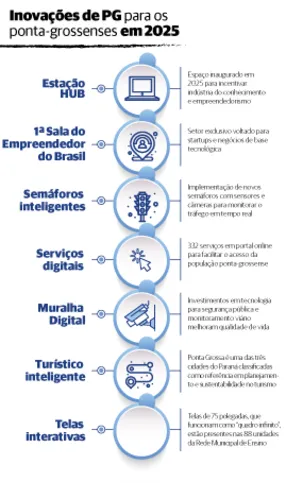 Saiba algumas das principais inovações que Ponta Grossa tem implementado e aprimorado no ano de 2025.