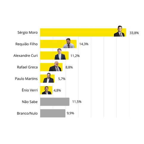 Cenário 2 da pesquisa entre Moro, Requião Filho, Greca, Paulo Martins, Guto Silva e Ênio Verri