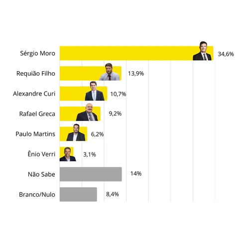 Cenário 1 da pesquisa entre Moro, Requião Filho, Curi, Greca, Paulo Martins e Ênio Verri