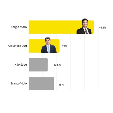 Cenário 1 do segundo turno da pesquisa entre Moro e Curi