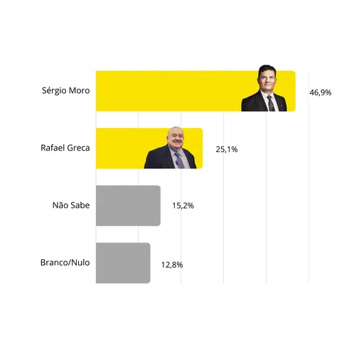Cenário 2 do segundo turno da pesquisa entre Moro e Greca