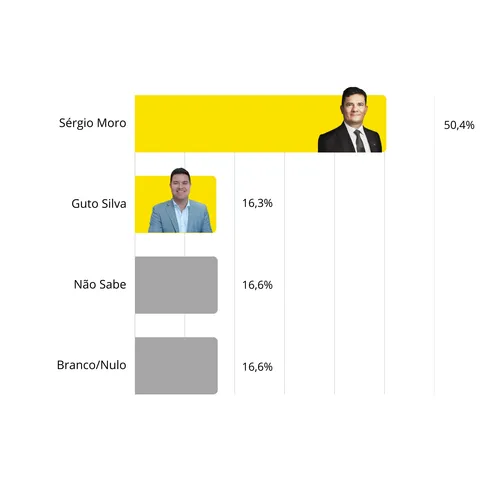 Cenário 4 do segundo turno da pesquisa entre Moro e Guto Silva