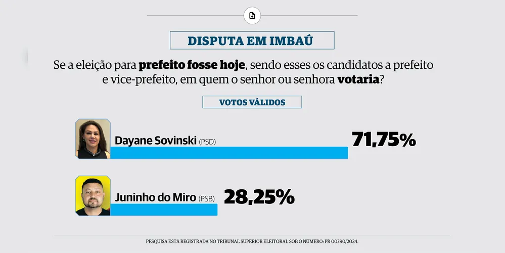 Levantamento tem confiabilidade de 95% e está registrado no TSE sob o número PR-00390/2024