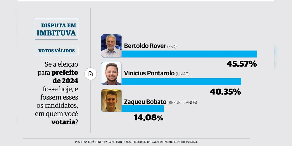 Candidato Bertoldo Rover (PSD) lidera a corrida eleitoral à prefeitura de Imbituva