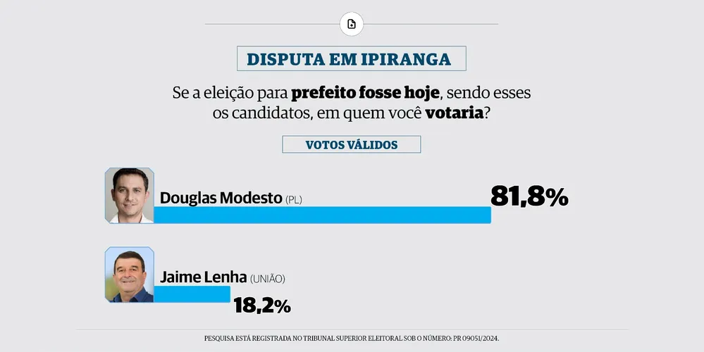 O candidato à reeleição para a Prefeitura de Ipiranga pelo Partido Liberal está com ampla vantagem na corrida eleitoral