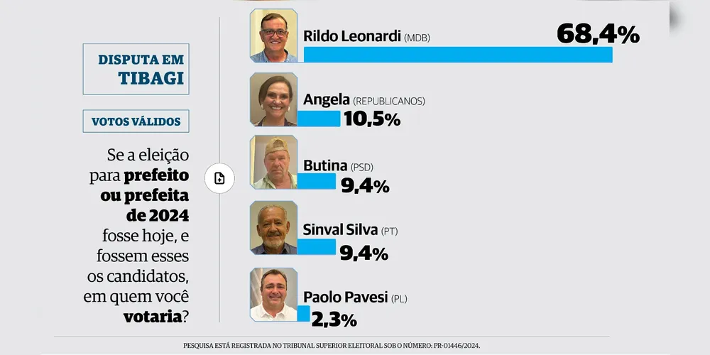 Rildo Leonardi aparece com ampla vantagem na corrida eleitoral em Tibagi, conforme pesquisa