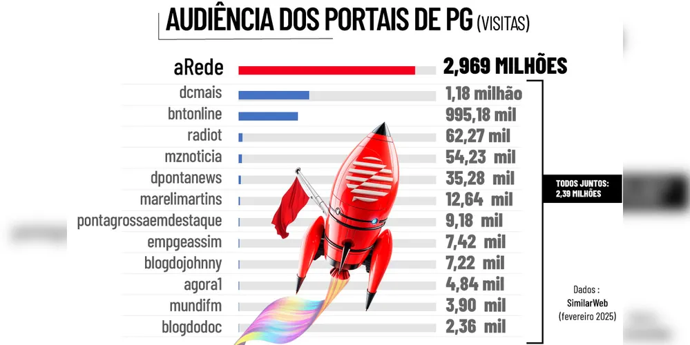 aRede teve audiência maior do que a soma de todos os outros portais e blogs de Ponta Grossa